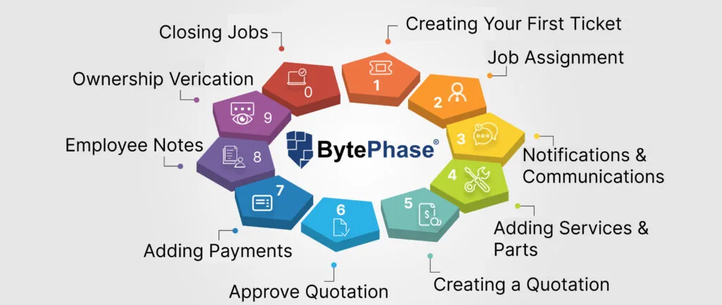 Repair ticket handling dashboard in BytePhase showing job status