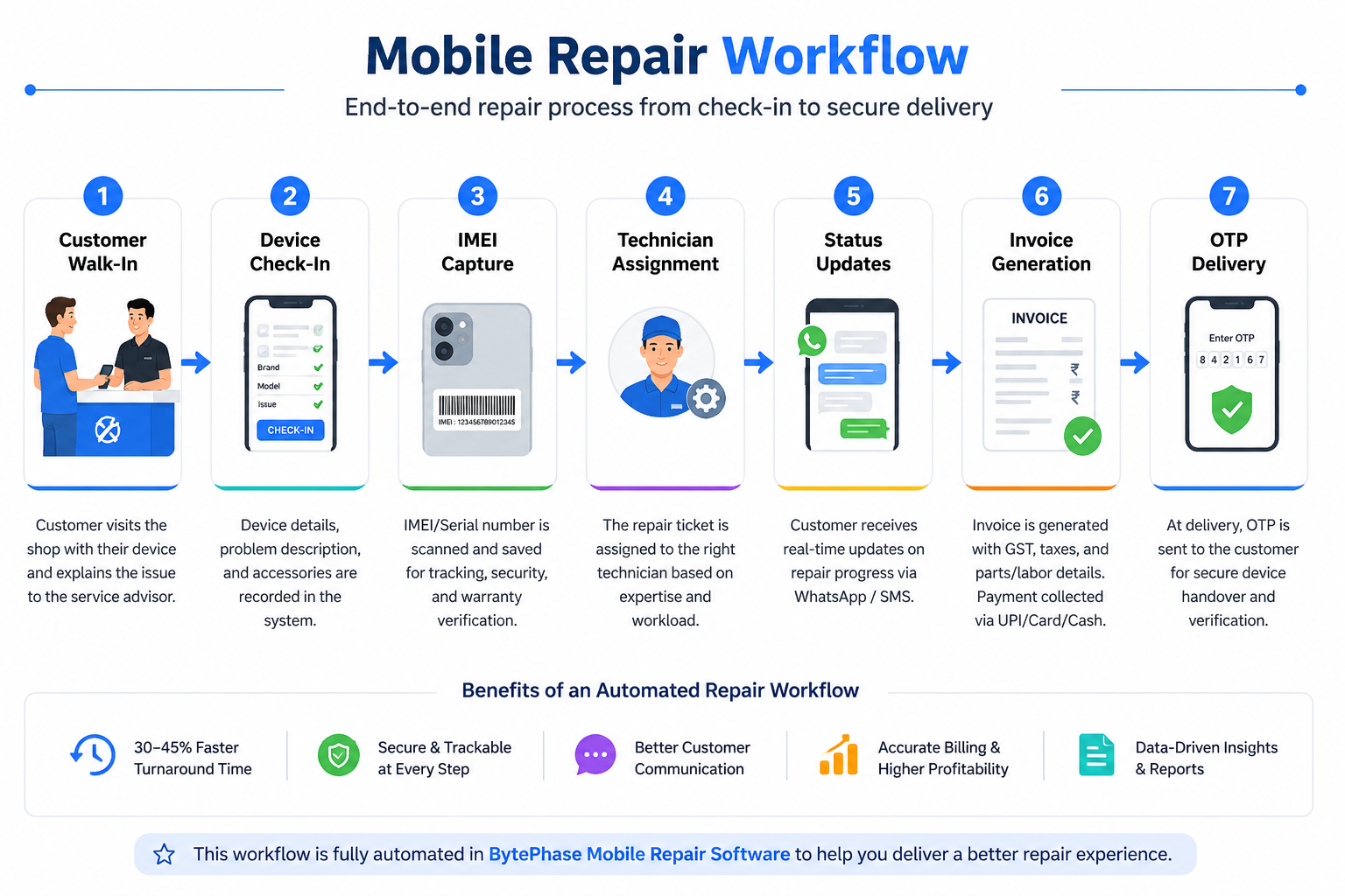 Mobile Repair Shop Workflow Process | BytePhase Repair Software