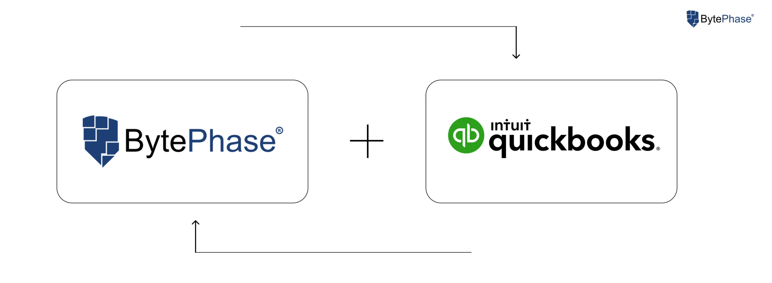 Click connect to finalize QuickBooks and BytePhase integration