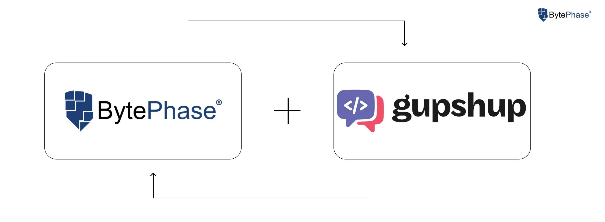Gupshup Integration