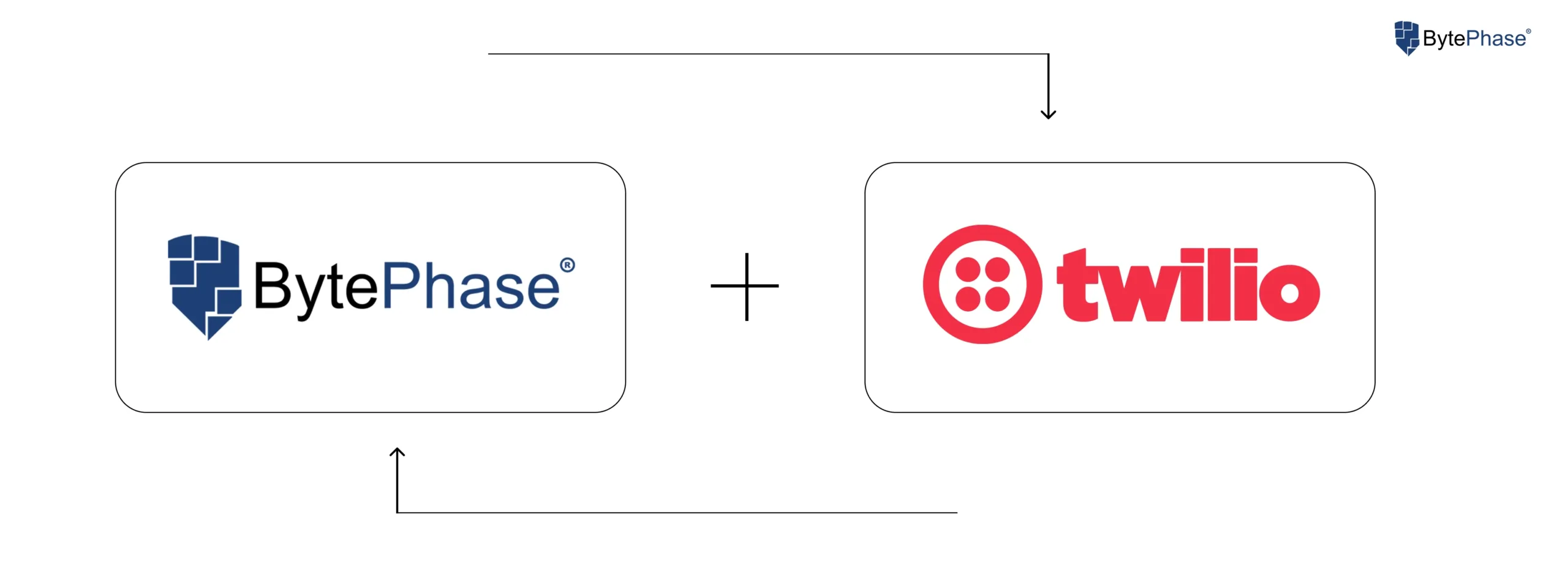 Twilio Twilio Integration