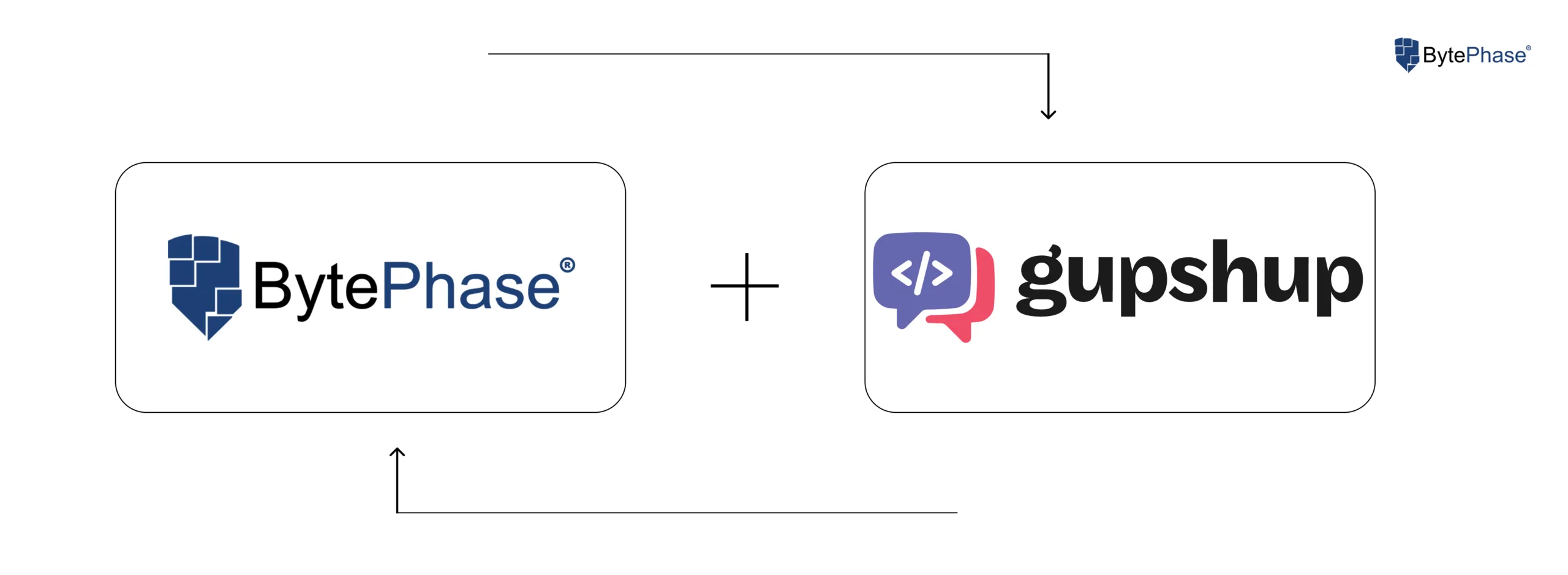 Gupshup Integration with BytePhase for WhatsApp Messaging