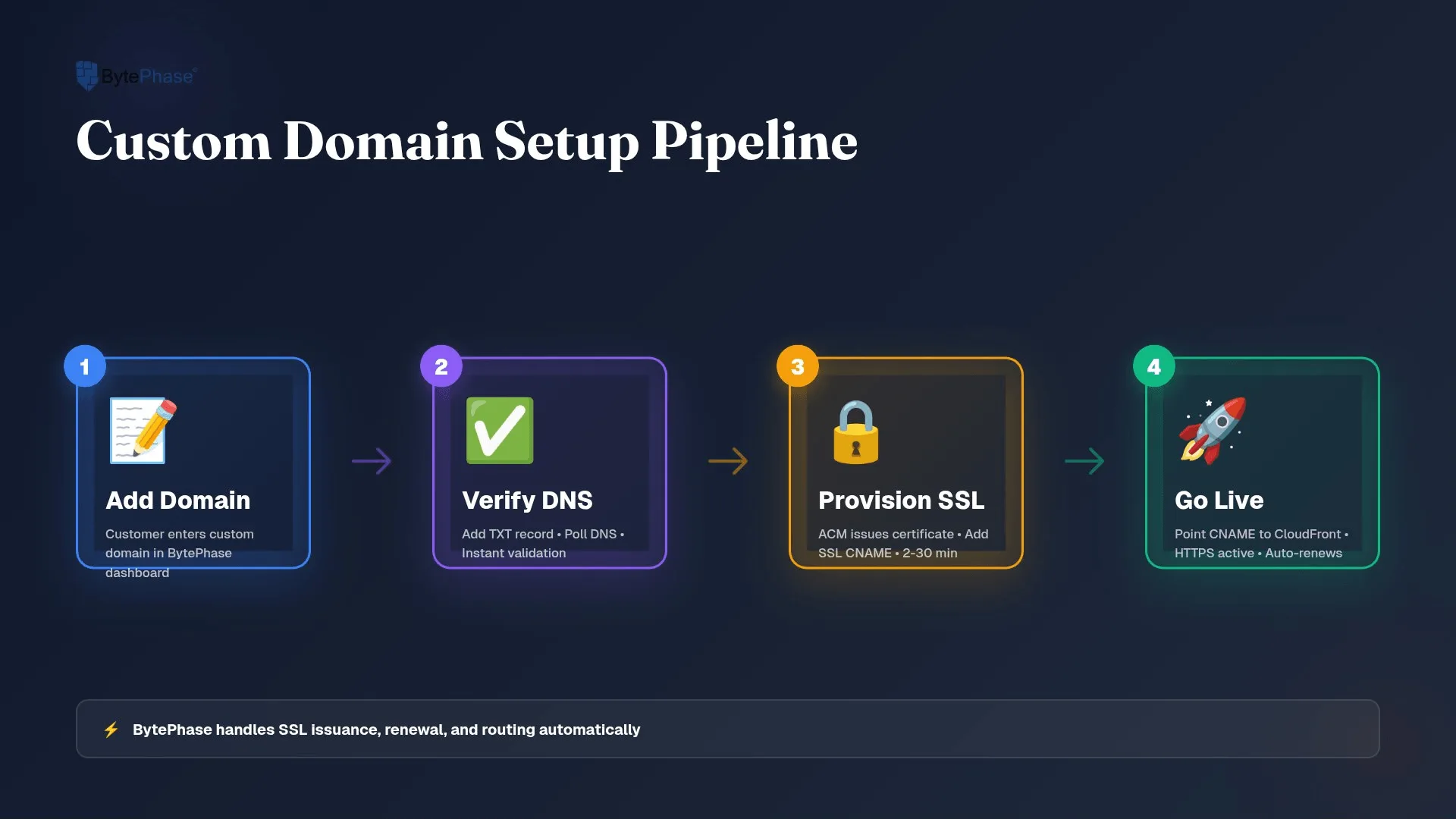 Diagram of the four steps to connect a custom domain to BytePhase CRM in 15 to 30 minutes