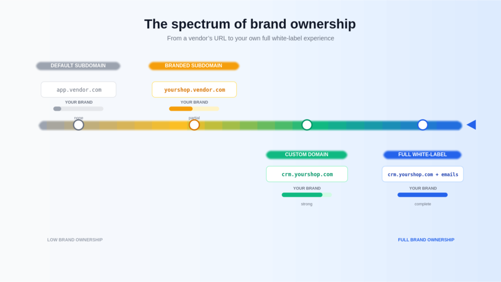 From a vendor’s URL to full white-label — a spectrum, not an on/off switch.