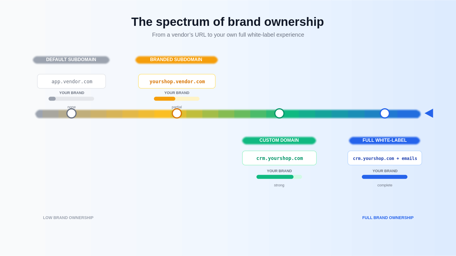 From a vendor’s URL to full white-label — a spectrum, not an on/off switch.
