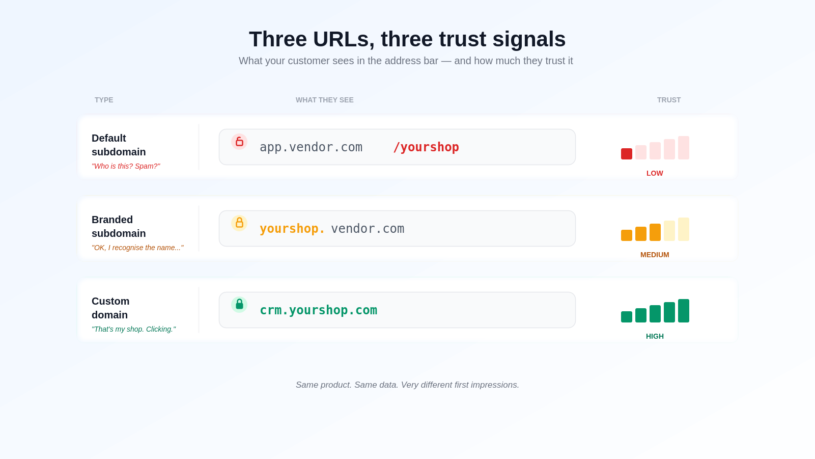 Same product, same data — very different first impressions.