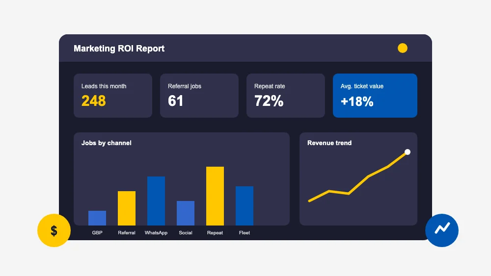Auto repair shop marketing ROI dashboard showing leads, referral jobs, repeat rate, and jobs by channel