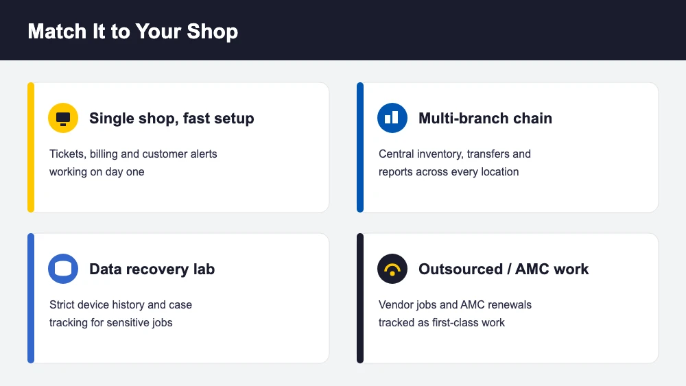 Computer repair software decision guide illustration Choosing computer repair shop software based on shop size, multi-branch operations, data recovery labs and outsourced or AMC work