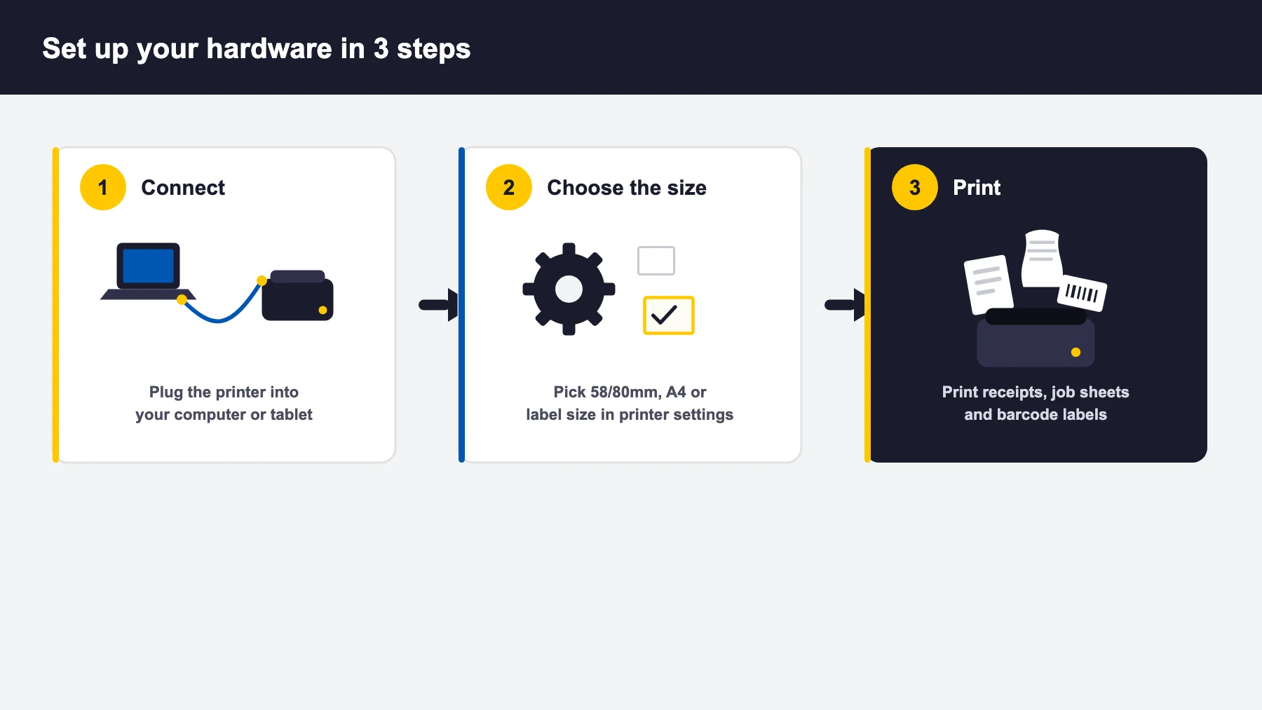 Three step hardware setup: connect the printer, choose the size in settings, print receipts and labels