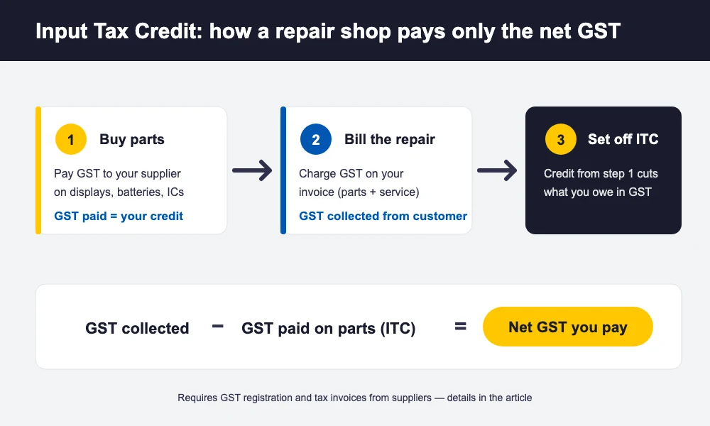 Input tax credit flow from a repair shop's parts purchase GST to its net GST payable