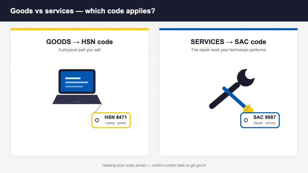 HSN code 8471 for laptops versus SAC 9987 for repair services HSN 8471 code tag on a laptop next to a SAC 9987 tag on a repair service icon