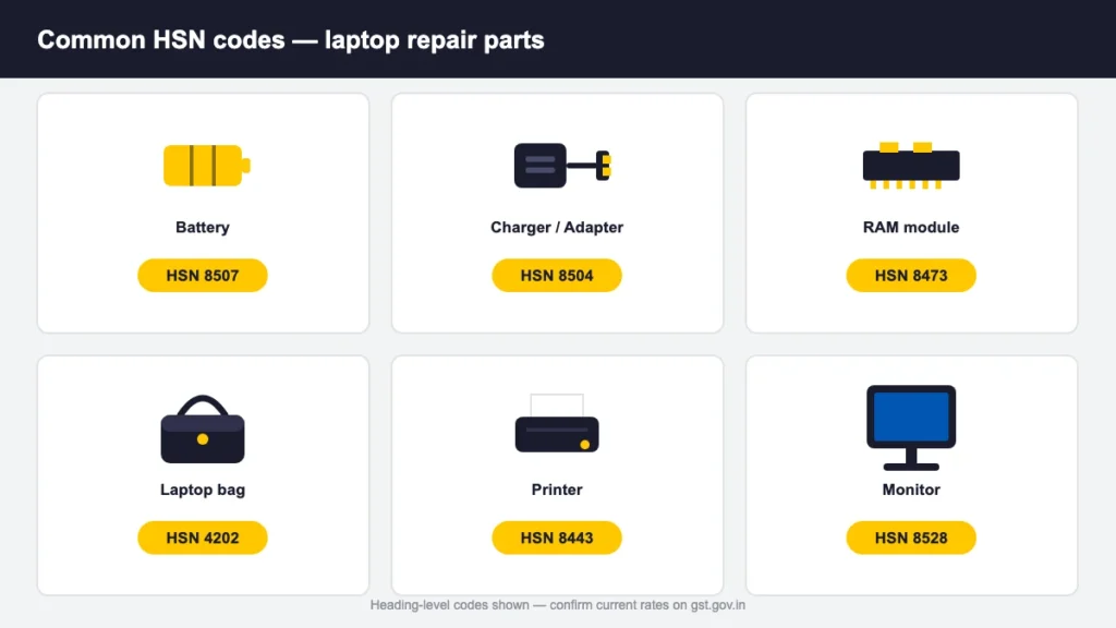 HSN heading codes for common computer parts and accessories Computer parts labelled with their HSN heading codes: battery 8507, charger 8504, RAM 8473, printer 8443, monitor 8528, laptop bag 4202