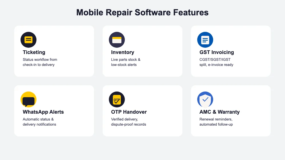 Mobile repair software feature grid: ticketing, inventory, GST invoicing, WhatsApp alerts, OTP handover, AMC