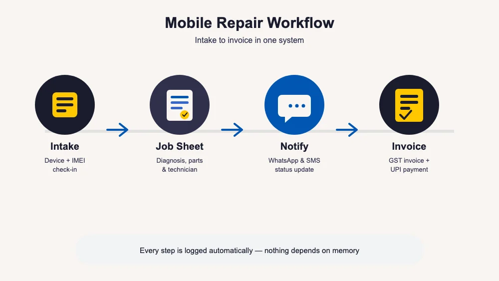 Mobile repair shop workflow diagram: intake, job sheet, WhatsApp notify, GST invoice