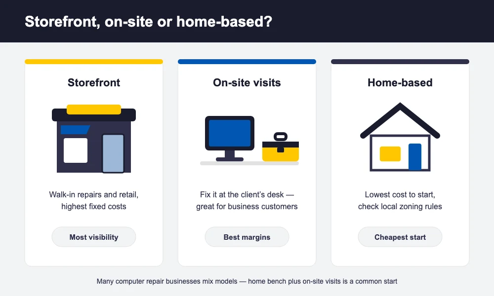 Comparison illustration of storefront, mobile on-site and home-based computer repair business models
