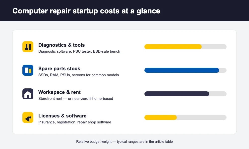 Startup cost planning illustration with a business-plan checklist, cost chart and coin stack for a computer repair business