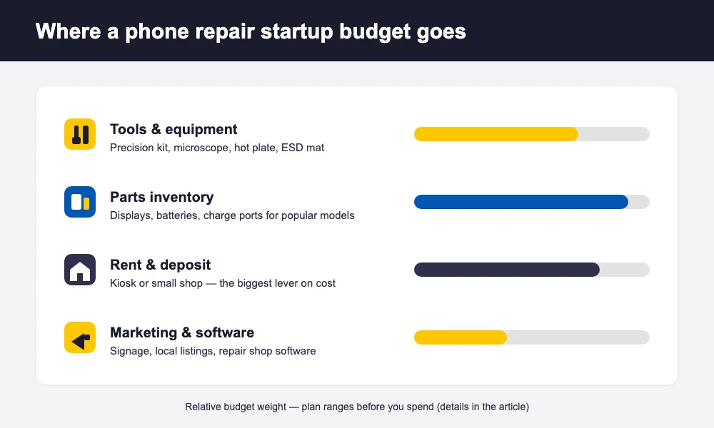bp phone biz startup cost Illustration of a startup-cost checklist and growing bar chart for a phone repair business plan
