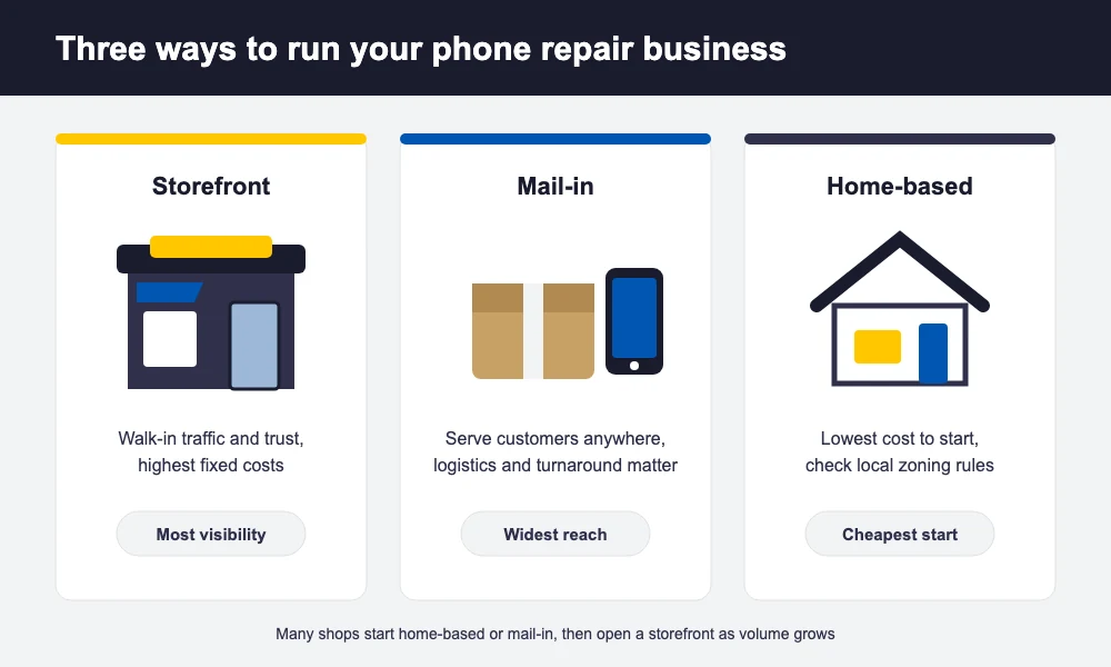 bp phone biz storefront vs home Illustration comparing a phone repair storefront location versus a home-based repair business setup