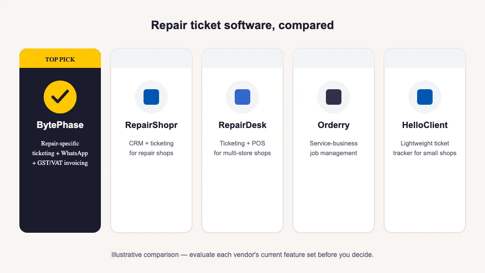 Best repair ticket software options for small businesses compared: BytePhase, RepairShopr, RepairDesk, Orderry and HelloClient