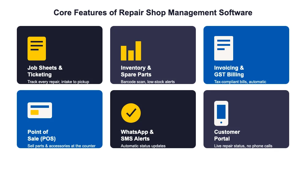 Grid of six core repair shop management software features: job sheets, inventory, invoicing, POS, WhatsApp alerts and customer portal