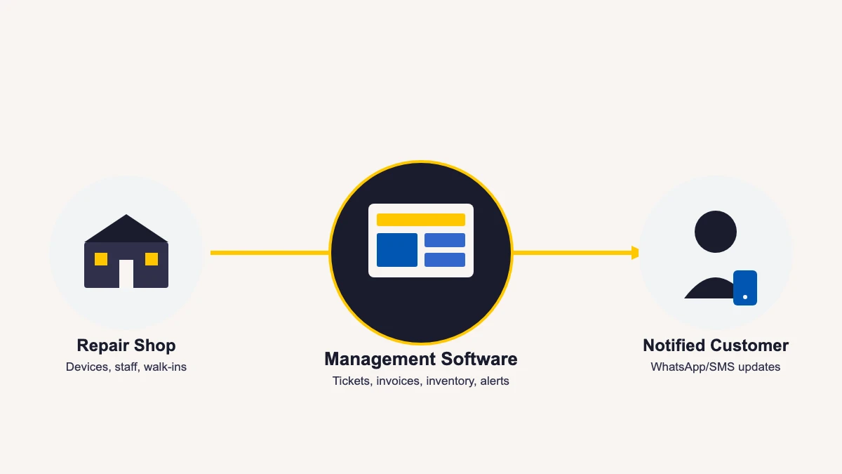 Diagram showing a repair shop connected through management software to a notified customer