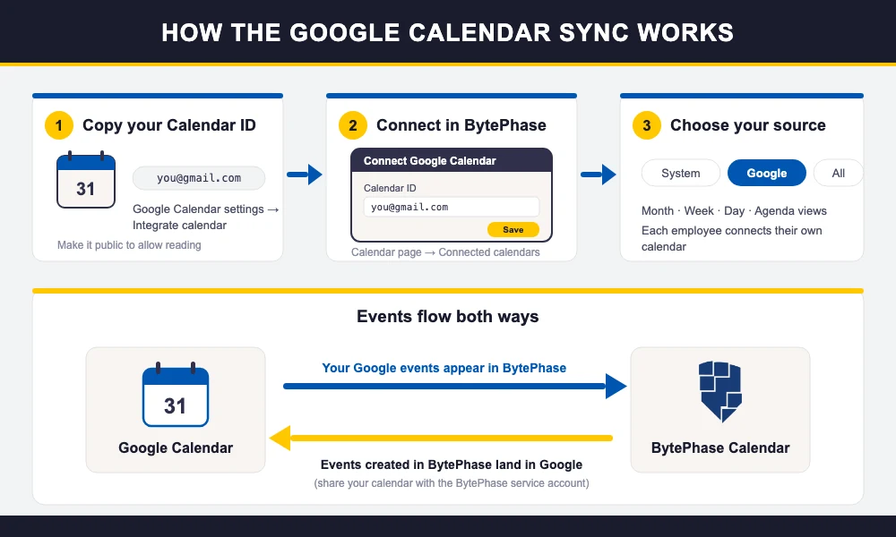 How the BytePhase Google Calendar sync works How the BytePhase Google Calendar sync works — copy your Calendar ID, connect it on the Calendar page, and events flow both ways between Google Calendar and BytePhase