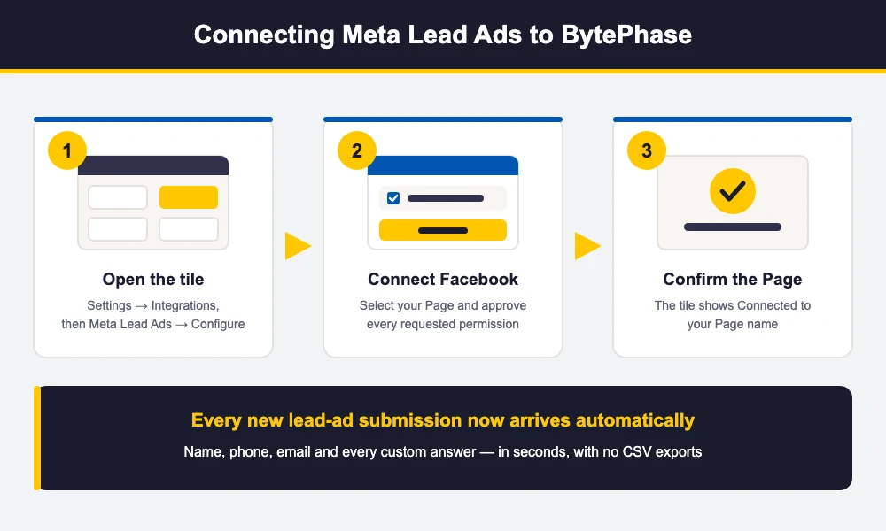Three steps to set up the Meta Lead Ads integration in BytePhase settings and connect a Facebook Page
