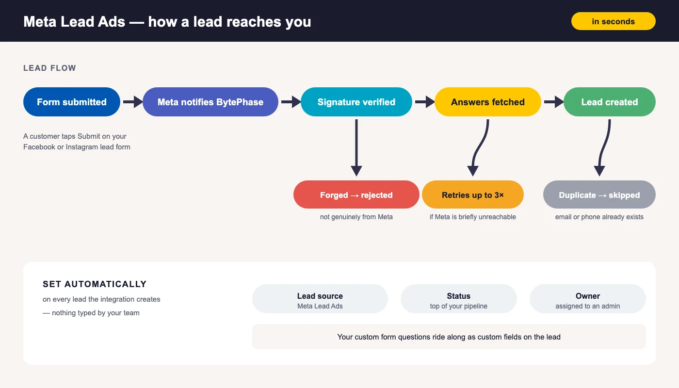 How the Meta Lead Ads integration works: a Facebook lead form submission is verified, fetched and created as a BytePhase lead