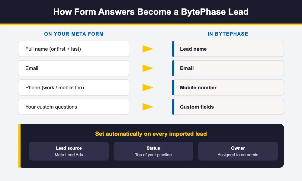 How the Meta Lead Ads integration maps Facebook form answers to BytePhase lead fields