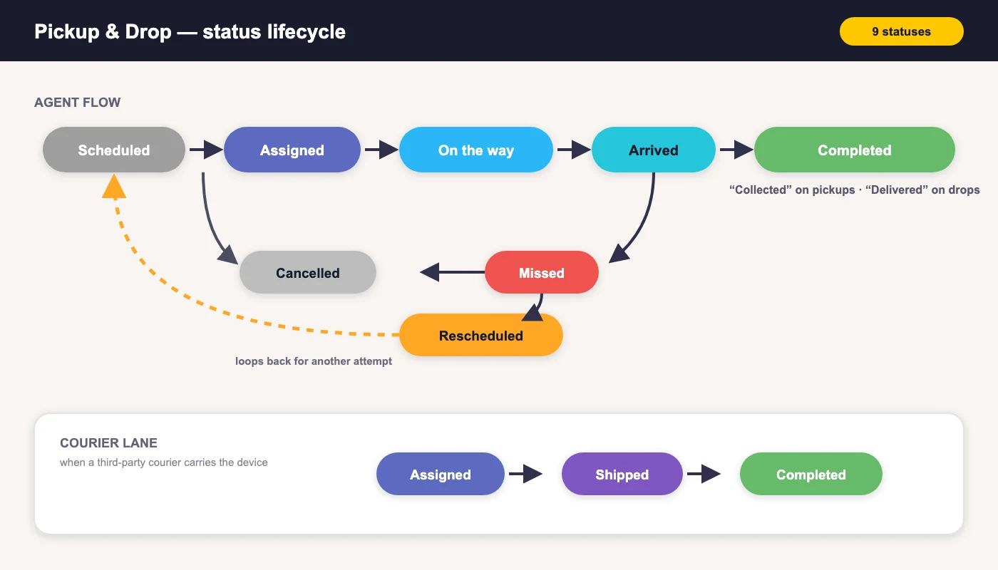 The nine statuses in the BytePhase pickup and drop process and the legal path between them