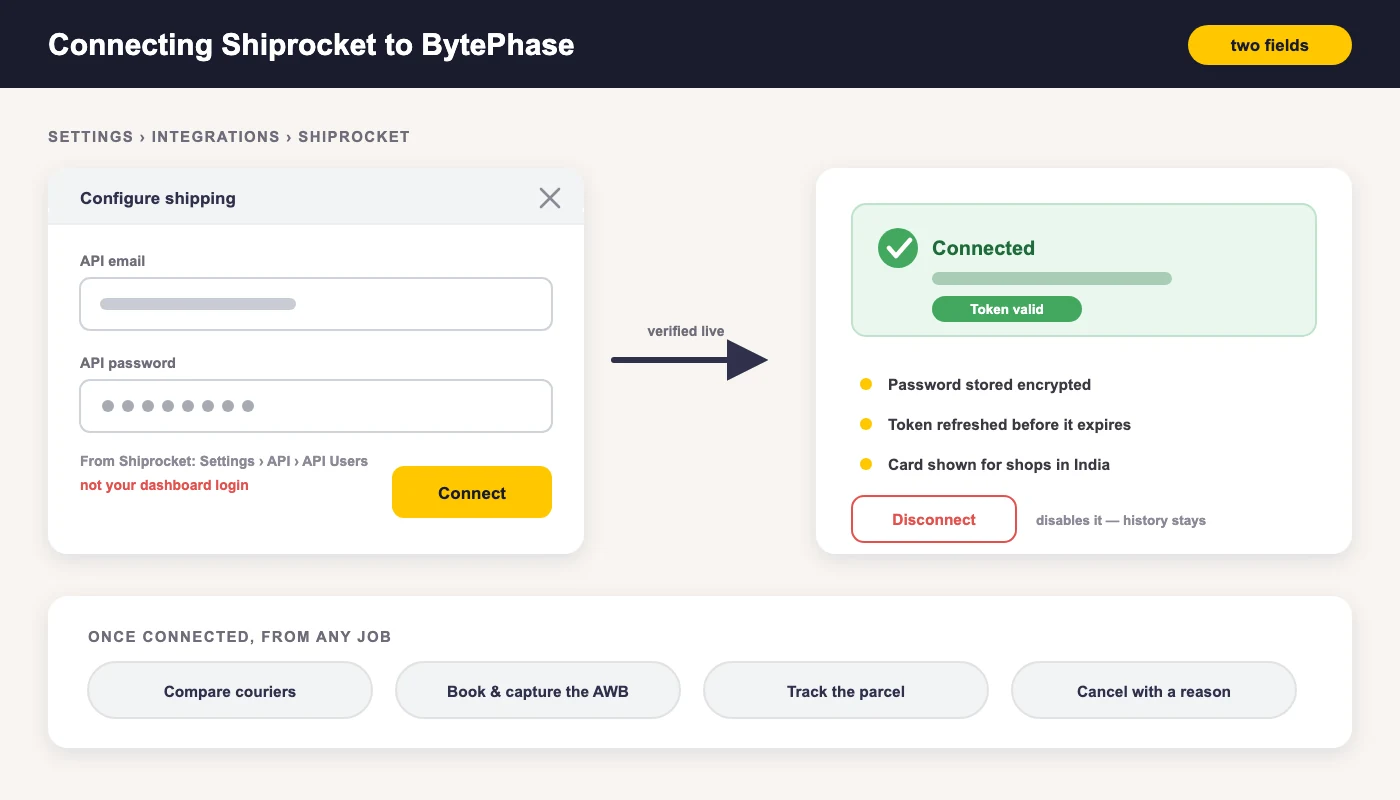 Connecting the Shiprocket integration in BytePhase settings with the API email and password