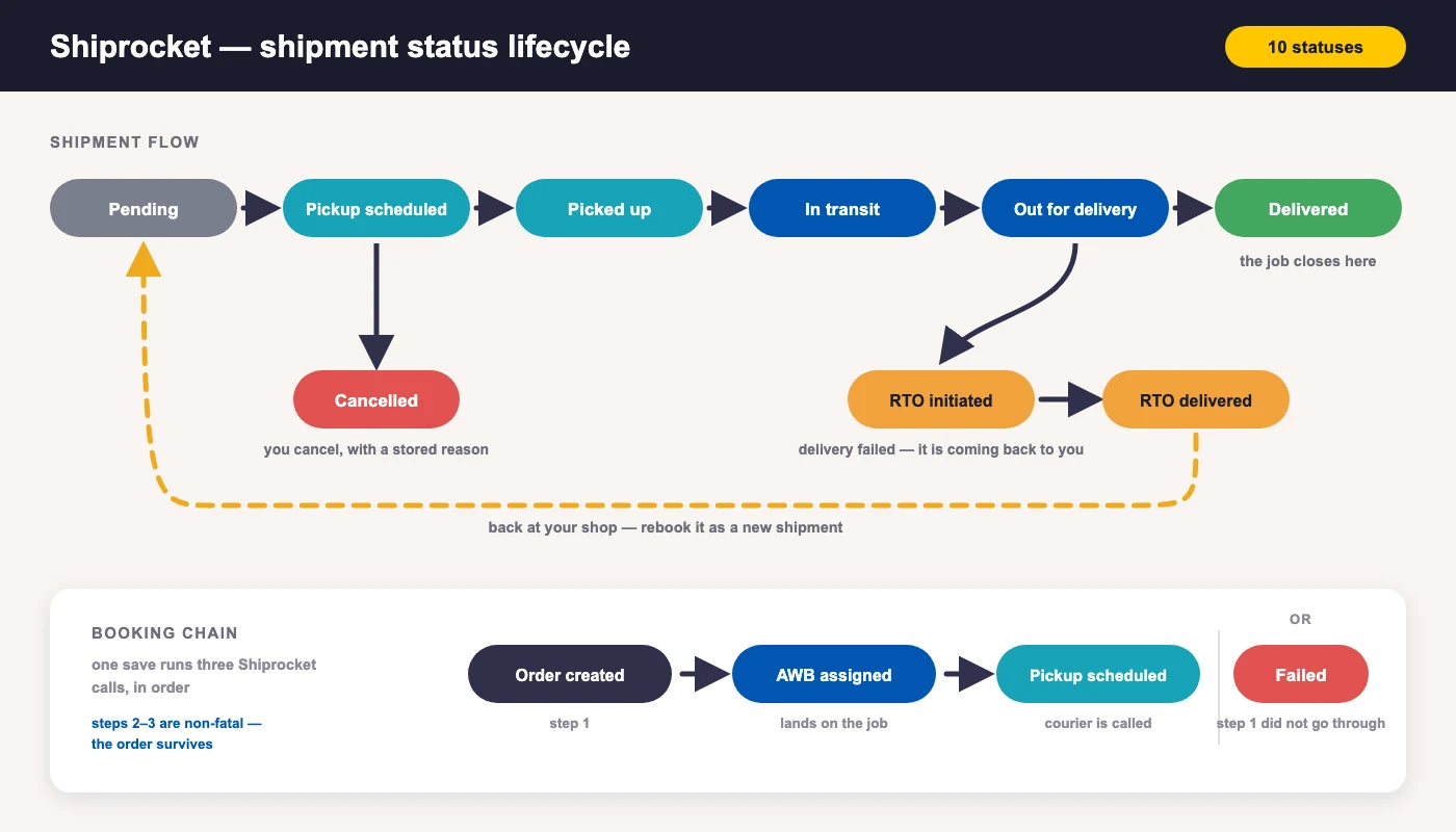 Shiprocket shipment status lifecycle in BytePhase: pending, pickup scheduled, picked up, in transit, out for delivery, delivered, with cancelled and RTO branches
