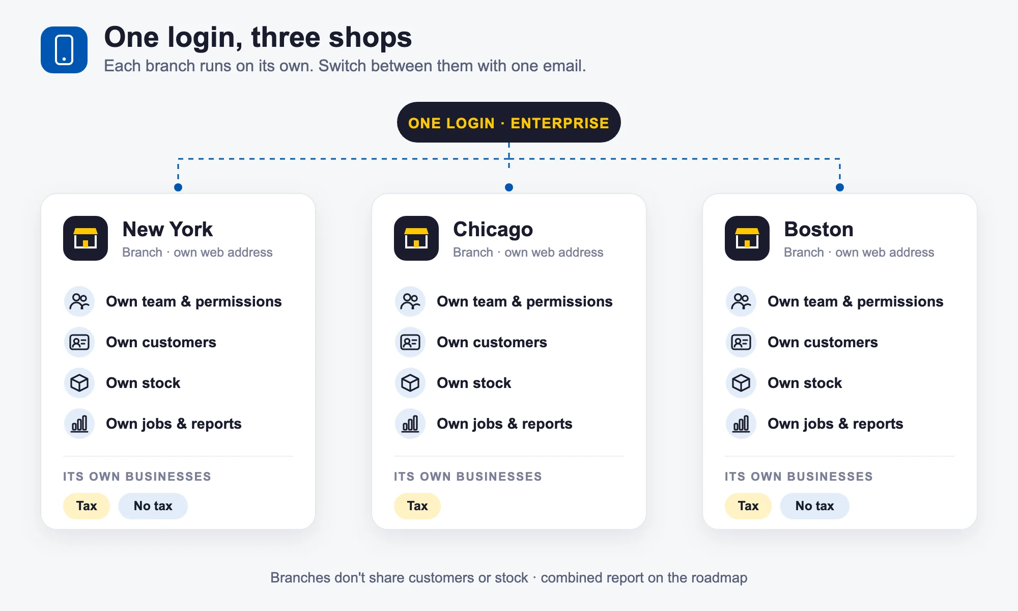 One login, three branch shops One login on the Enterprise plan opening three branches, New York, Chicago and Boston, each with its own team, customers, stock, reports and businesses
