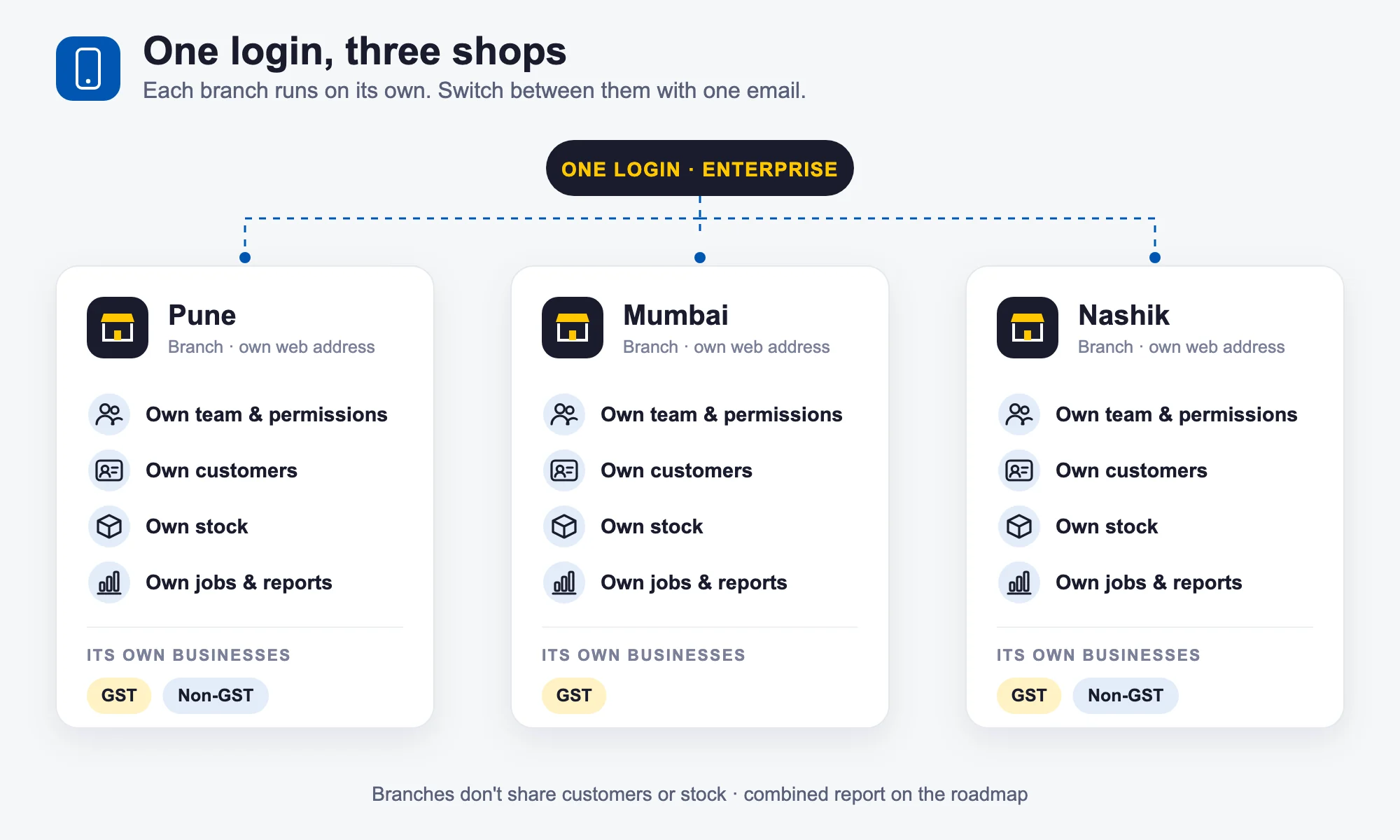 One login, three branch shops One login on the Enterprise plan opening three branches, Pune, Mumbai and Nashik, each with its own team, customers, stock, reports and businesses