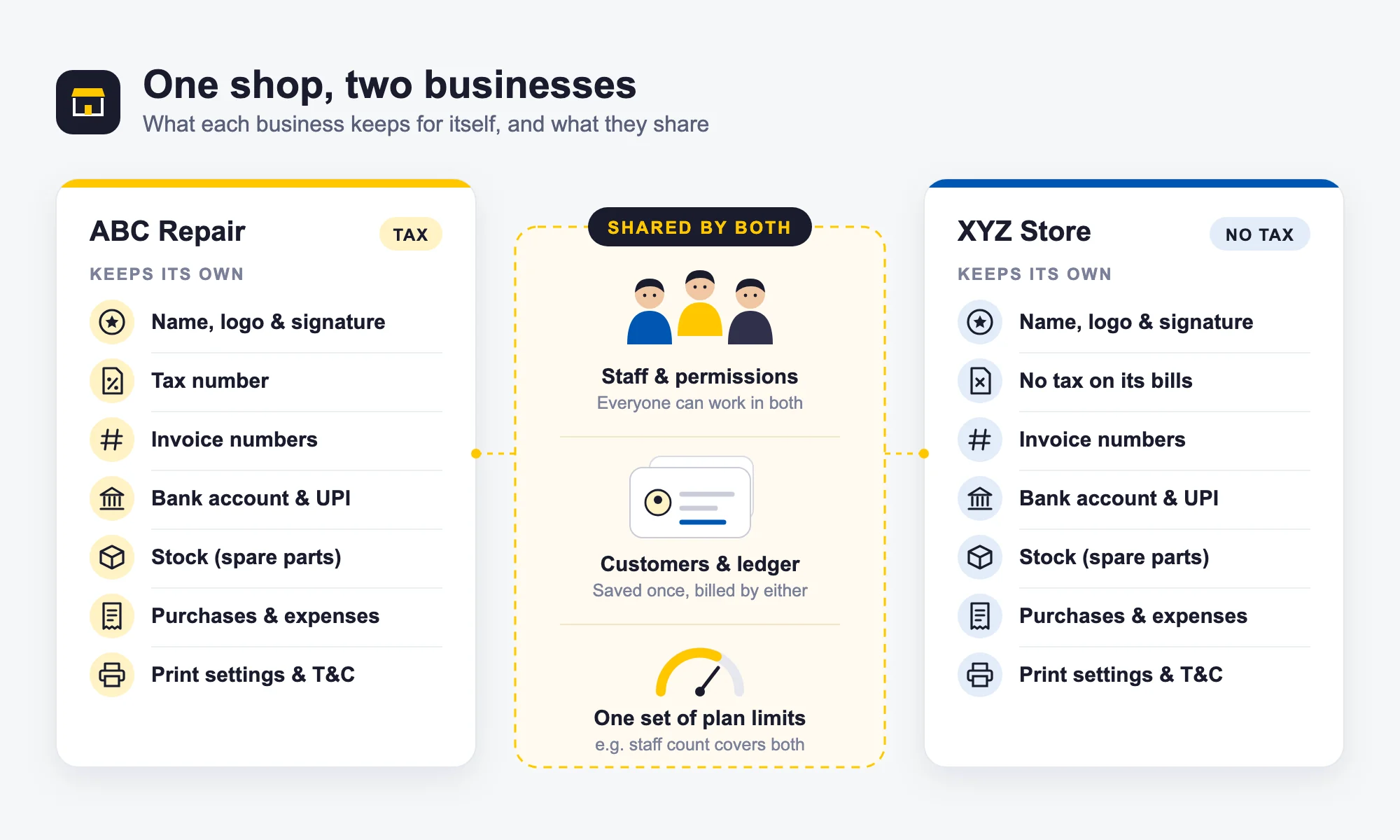 What each business keeps and what businesses share One repair shop with two businesses: ABC Repair (charges tax) and XYZ Store (no tax) each keep their own logo, tax number, invoice numbers, bank and UPI, stock, expenses and print settings, while staff, customers and plan limits are shared