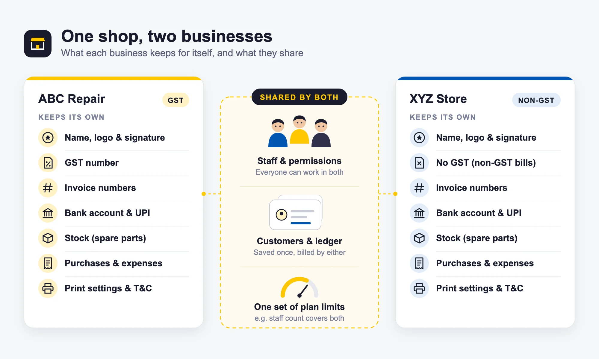 What each business keeps and what businesses share One repair shop with two businesses: ABC Repair (GST) and XYZ Store (non-GST) each keep their own logo, invoice numbers, bank and UPI, stock, expenses and print settings, while staff, customers and plan limits are shared