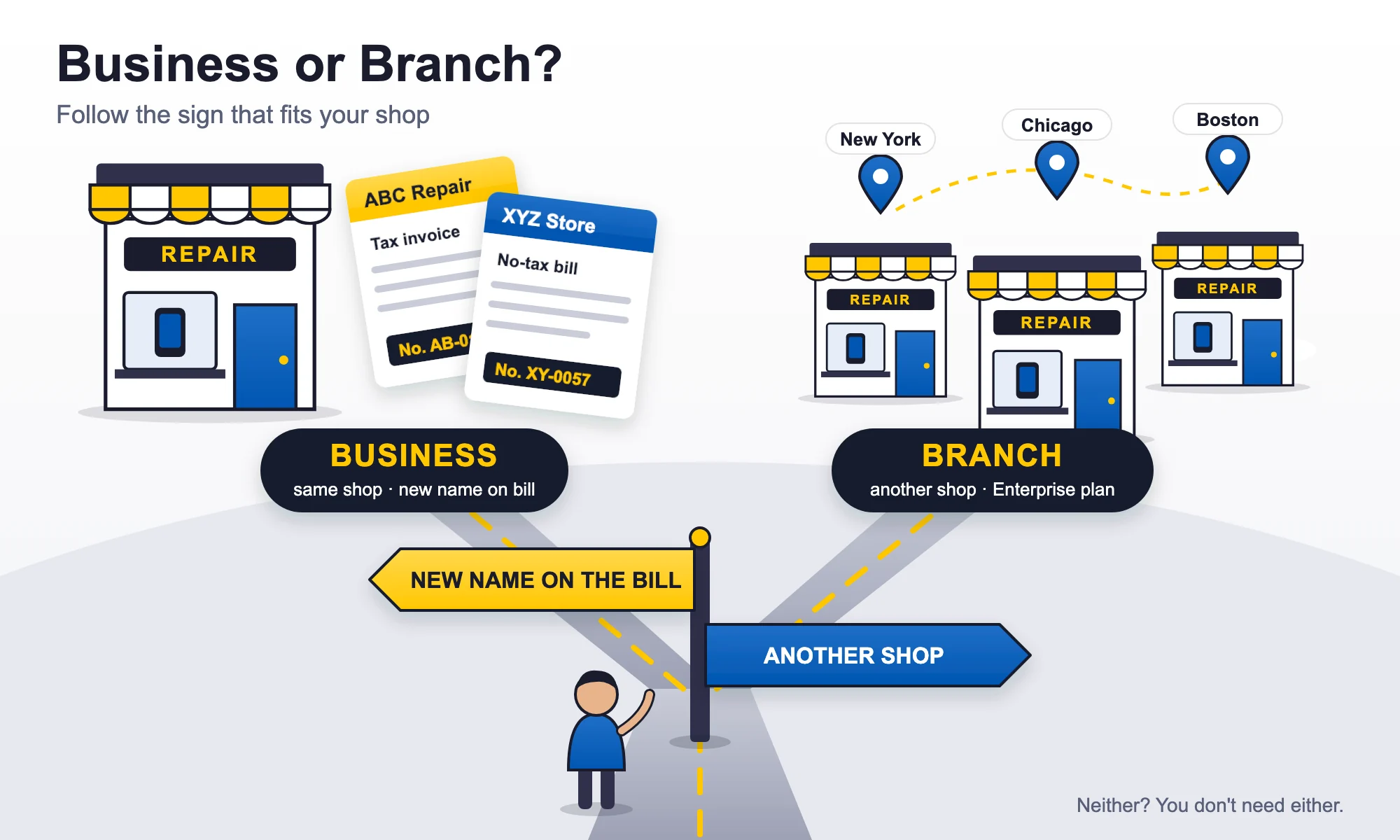 Business or branch decision signpost Multiple businesses vs branches signpost: one road leads to one repair shop issuing a tax invoice and a no-tax bill (Business), the other to three shops in New York, Chicago and Boston (Branch)