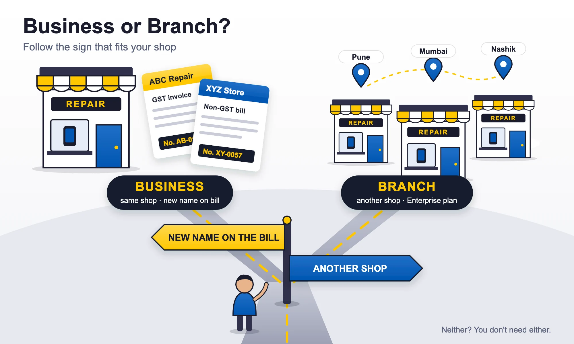 Business or branch decision signpost Multiple businesses vs branches signpost: one road leads to one repair shop issuing a GST and a non-GST bill (Business), the other to three shops in Pune, Mumbai and Nashik (Branch)