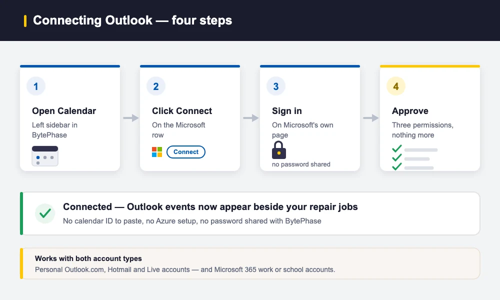 Four steps to integrate Outlook Calendar with BytePhase: open the calendar, click connect, sign in with Microsoft, approve permissions