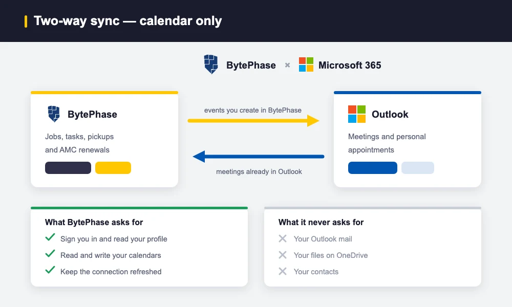 Two-way sync between BytePhase and Microsoft 365 Outlook calendar, listing the three permissions requested and what is never requested
