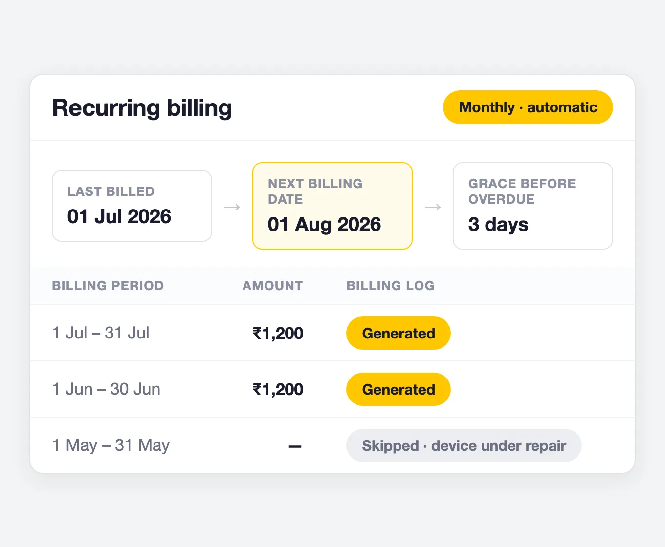 Automatic recurring rental billing with next billing date and a billing log of generated and skipped cycles