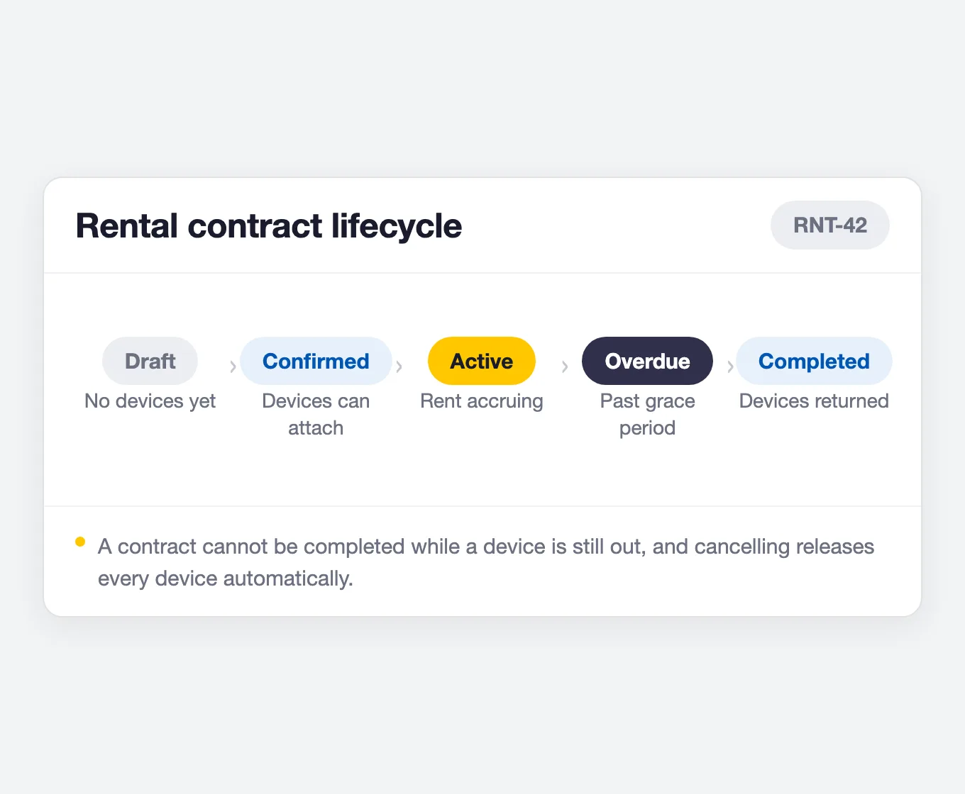 Rental contract lifecycle moving from Draft to Confirmed, Active and Completed in device rental management software