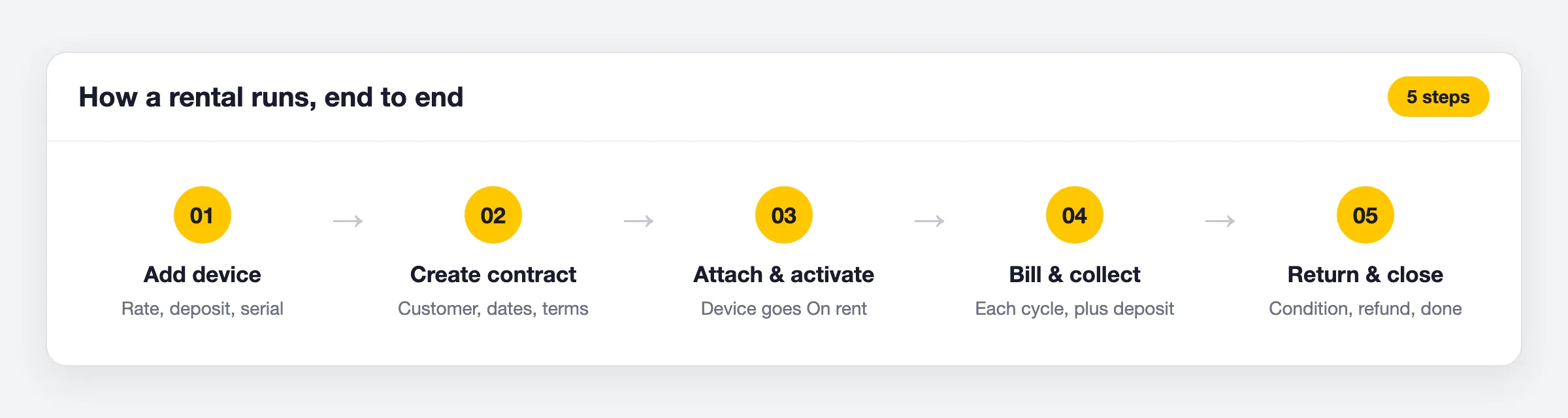 The five steps of device rental management software: add device, create contract, activate, bill, return and close