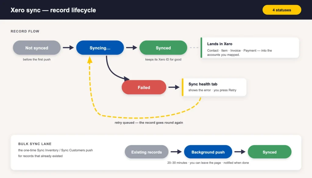 Xero sync record lifecycle: Not synced, Syncing, Synced and Failed, with the Sync health retry loop and the one-time bulk sync lane
