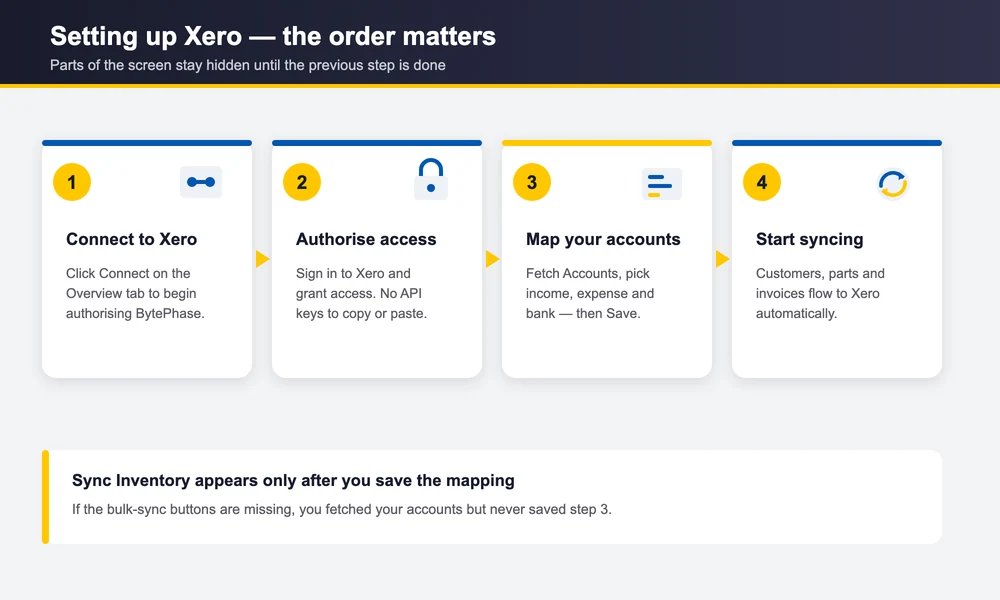 The four-step BytePhase Xero setup: connect, authorise, map accounts, then sync