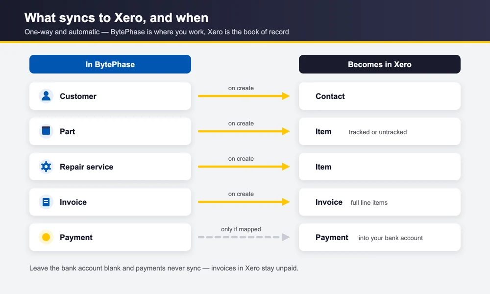 What syncs from BytePhase to Xero: customers to contacts, parts and services to items, invoices and payments